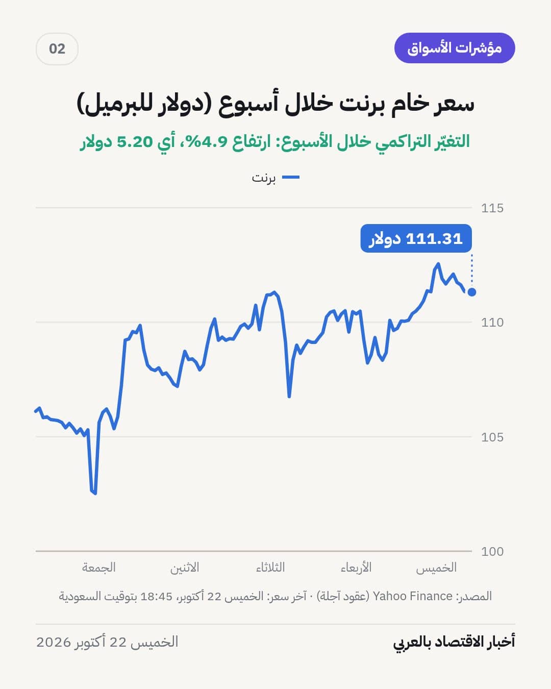 مؤشرات الأسواق في أسبوع حتى الخميس 22 أكتوبر 2026 — الشريحة 2