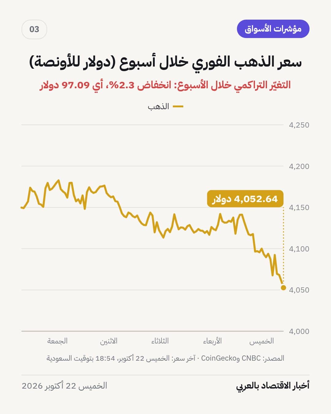 مؤشرات الأسواق في أسبوع حتى الخميس 22 أكتوبر 2026 — الشريحة 3