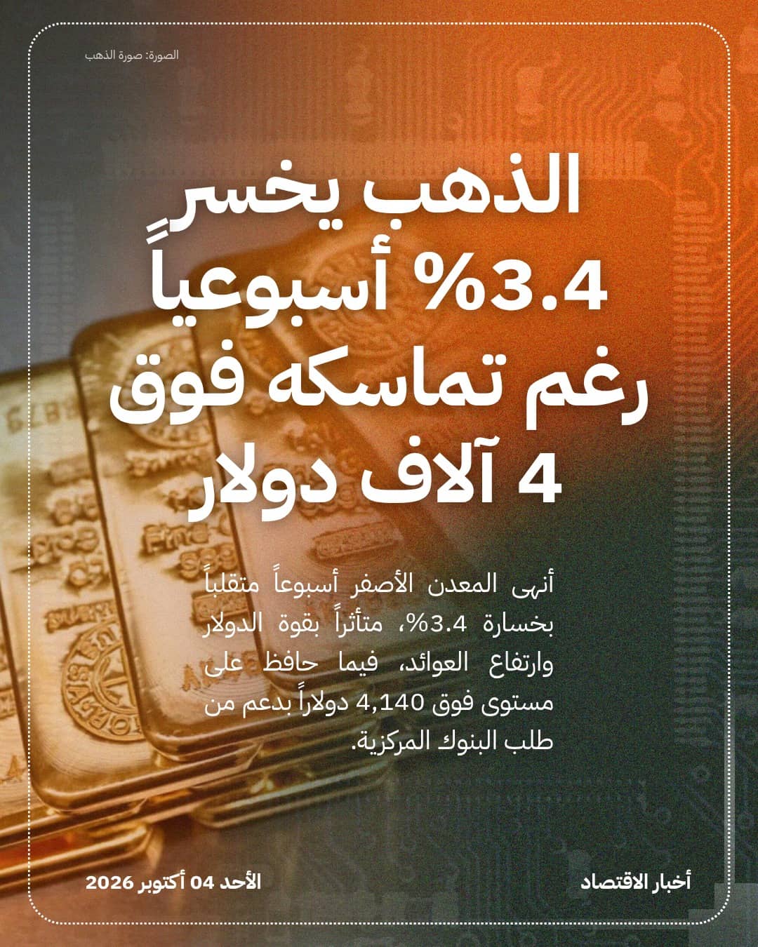 الذهب يخسر 3.4% أسبوعياً رغم تماسكه فوق 4 آلاف دولار