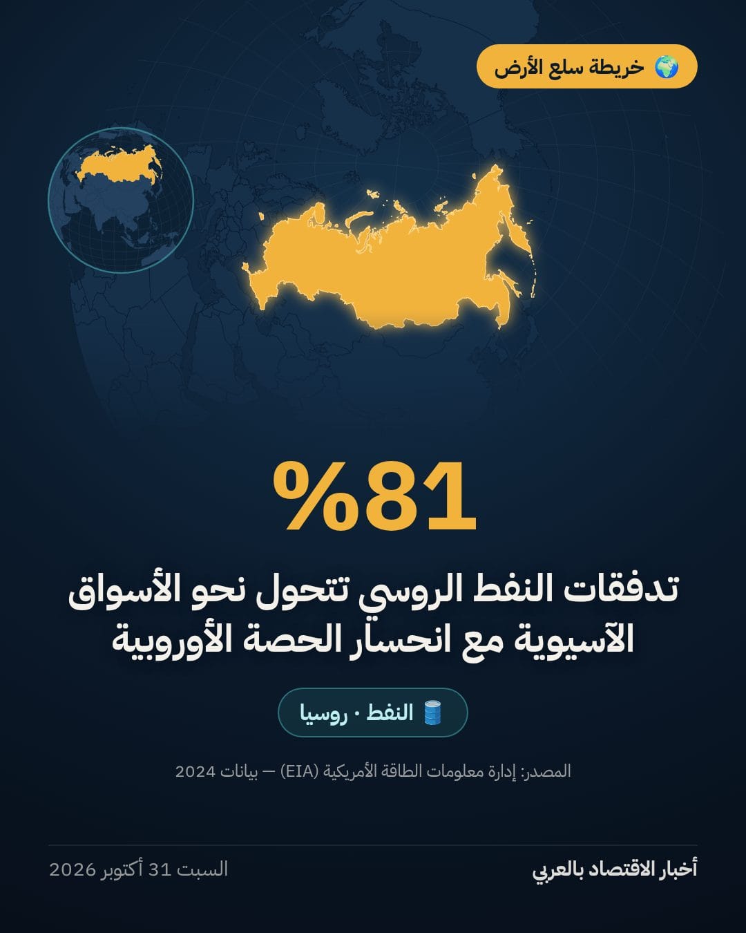تدفقات النفط الروسي تتحول نحو الأسواق الآسيوية مع انحسار الحصة الأوروبية