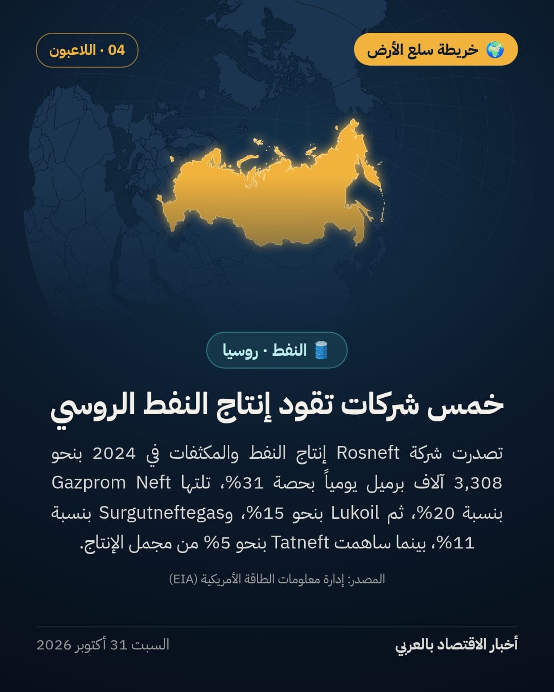 تدفقات النفط الروسي تتحول نحو الأسواق الآسيوية مع انحسار الحصة الأوروبية — الشريحة 4