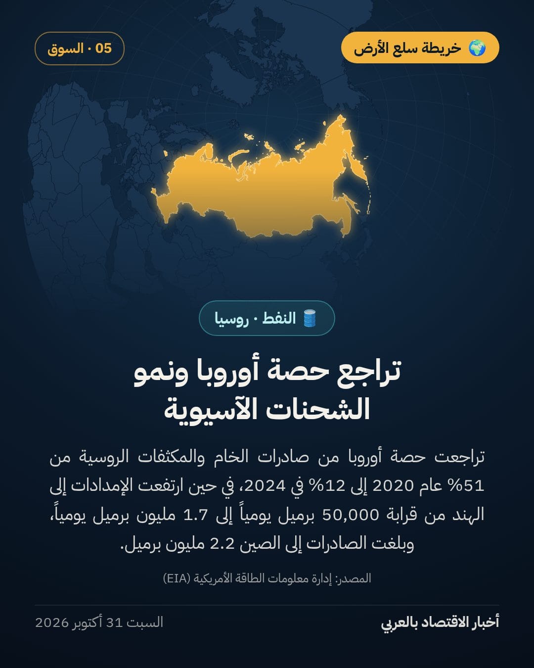 تدفقات النفط الروسي تتحول نحو الأسواق الآسيوية مع انحسار الحصة الأوروبية — الشريحة 5