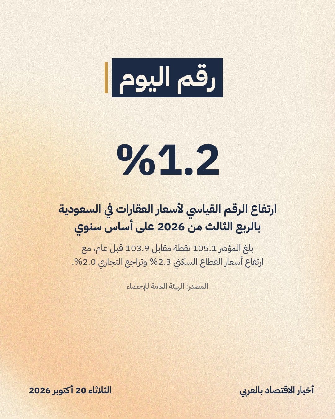 1.2%: ارتفاع الرقم القياسي لأسعار العقارات في السعودية بالربع الثالث من 2026 على أساس سنوي