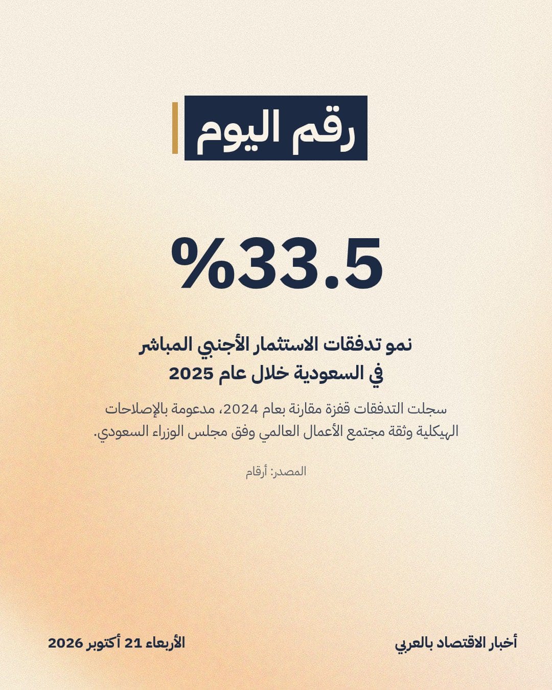 33.5%: نمو تدفقات الاستثمار الأجنبي المباشر في السعودية خلال عام 2025