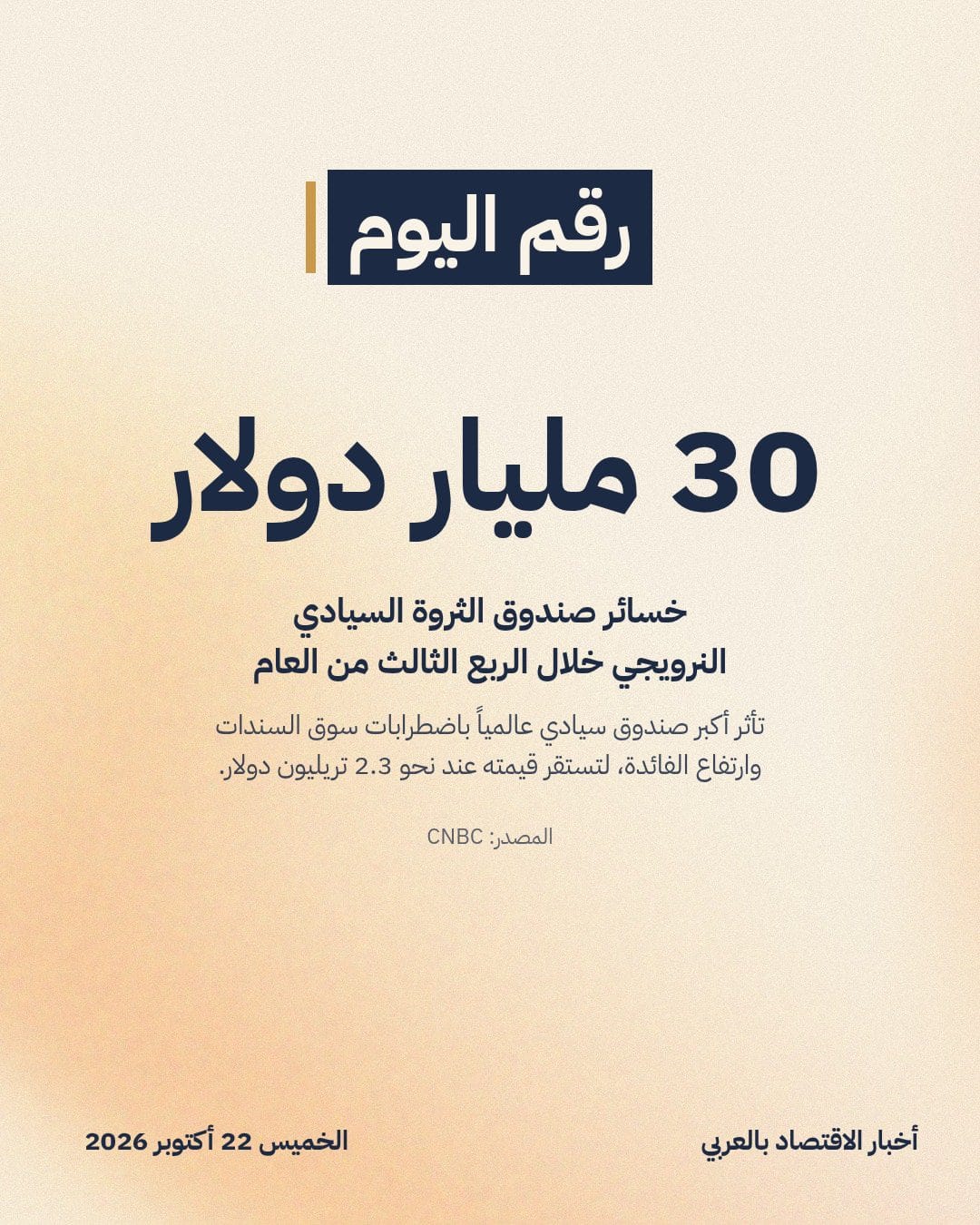 30 مليار دولار: خسائر صندوق الثروة السيادي النرويجي خلال الربع الثالث من العام