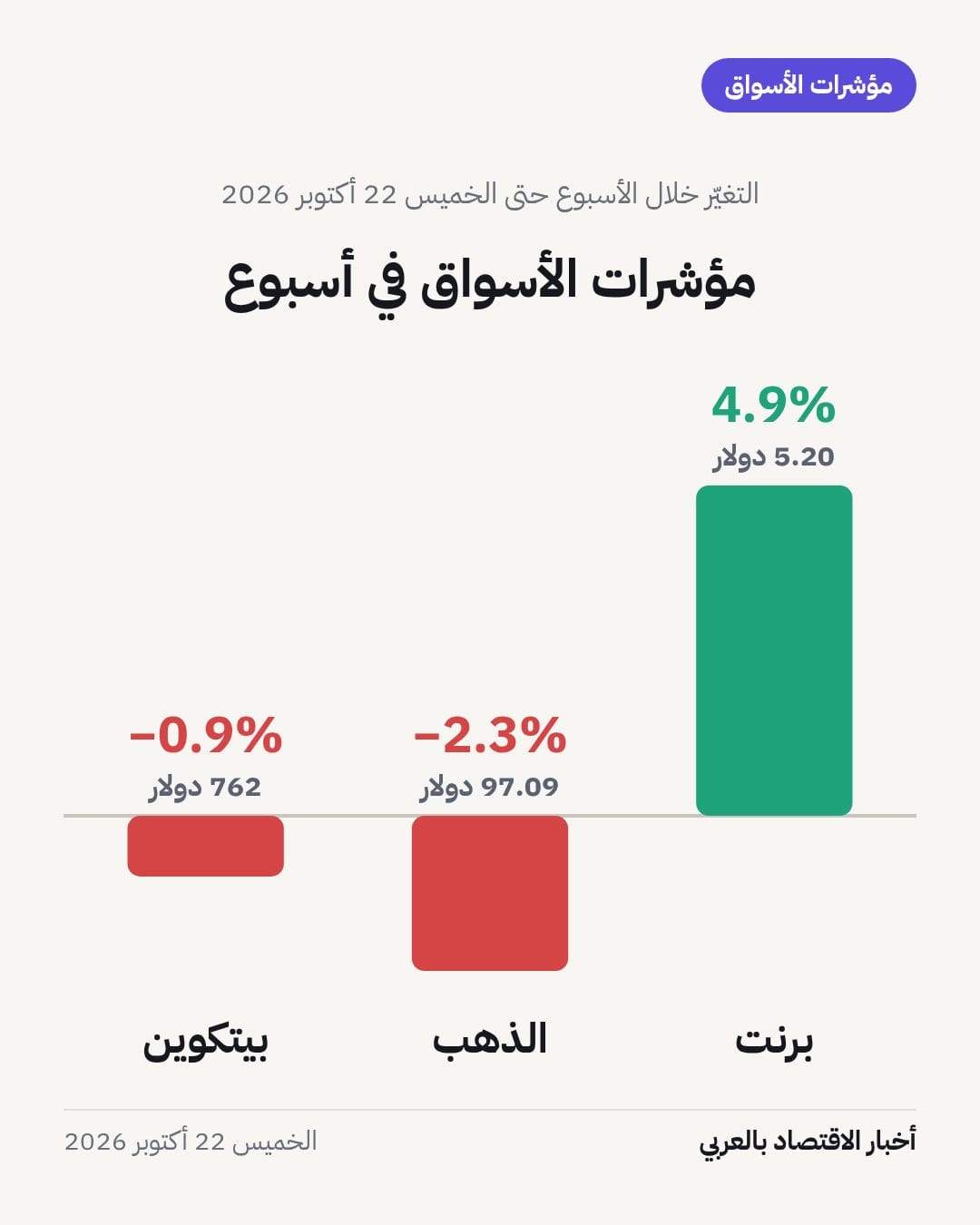 مؤشرات الأسواق في أسبوع حتى الخميس 22 أكتوبر 2026
