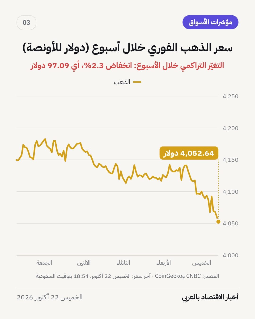 مؤشرات الأسواق في أسبوع حتى الخميس 22 أكتوبر 2026 — الشريحة 3