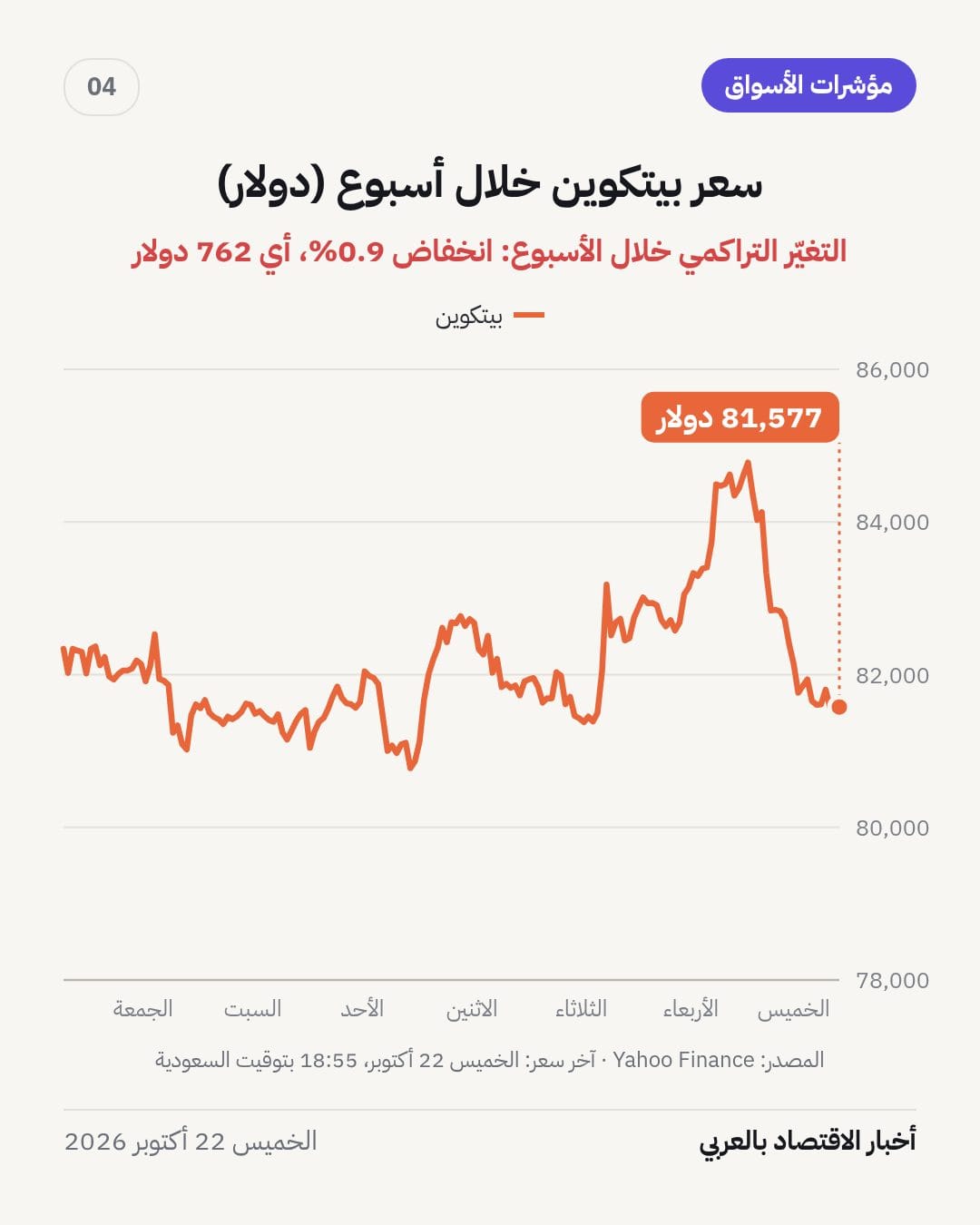 مؤشرات الأسواق في أسبوع حتى الخميس 22 أكتوبر 2026 — الشريحة 4